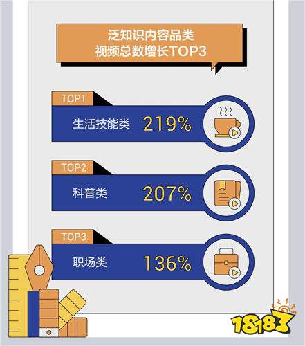 抖音发布泛知识内容数据报告 最受欢迎的是生活技能类内容