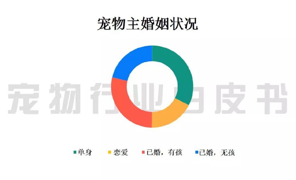 中国宠物行业白皮书 2019中国城镇养宠模破2千亿