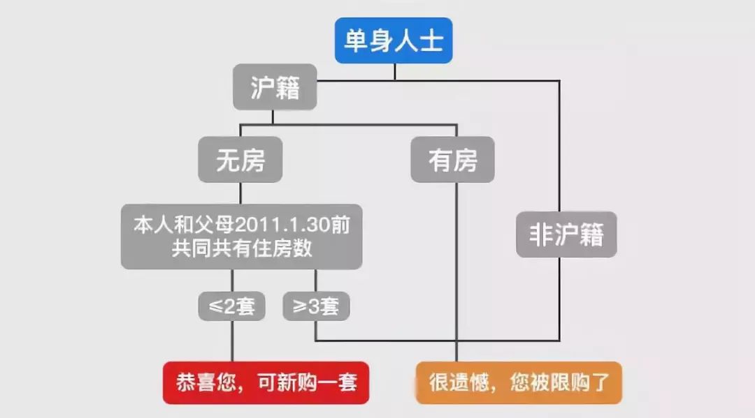 上海2015房产刺激政策_上海2019房产政策_上海插班生政策2019