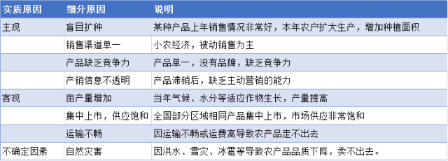 2015农产品滞销的原因_石门农产品(柑橘)滞销 原因_滞销原因怎么写