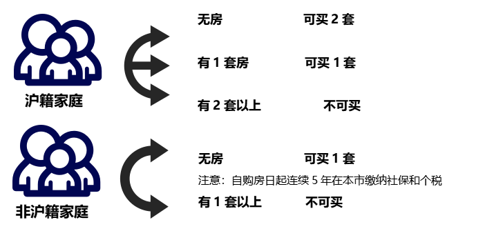 上海外地单身买房政策_上海房产政策外地人_外地上海限购政策