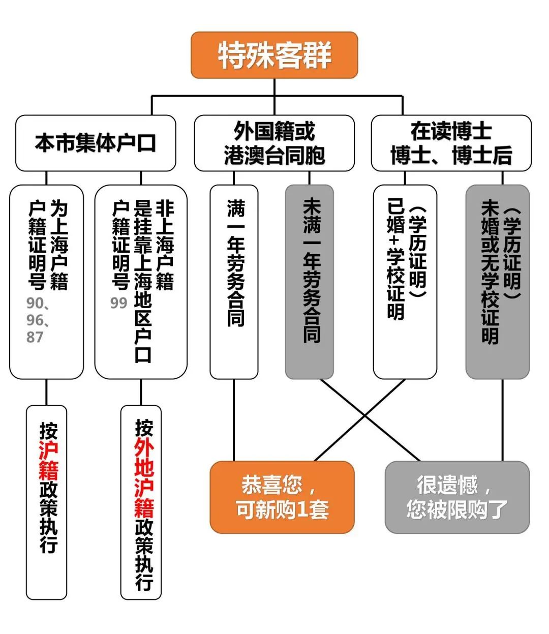 上海房产政策外地人_上海外地单身买房政策_外地上海限购政策