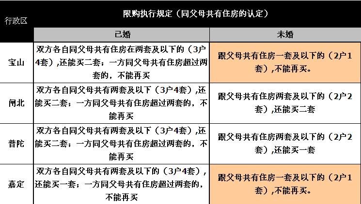 上海房产政策外地人_外地上海限购政策_上海外地单身买房政策