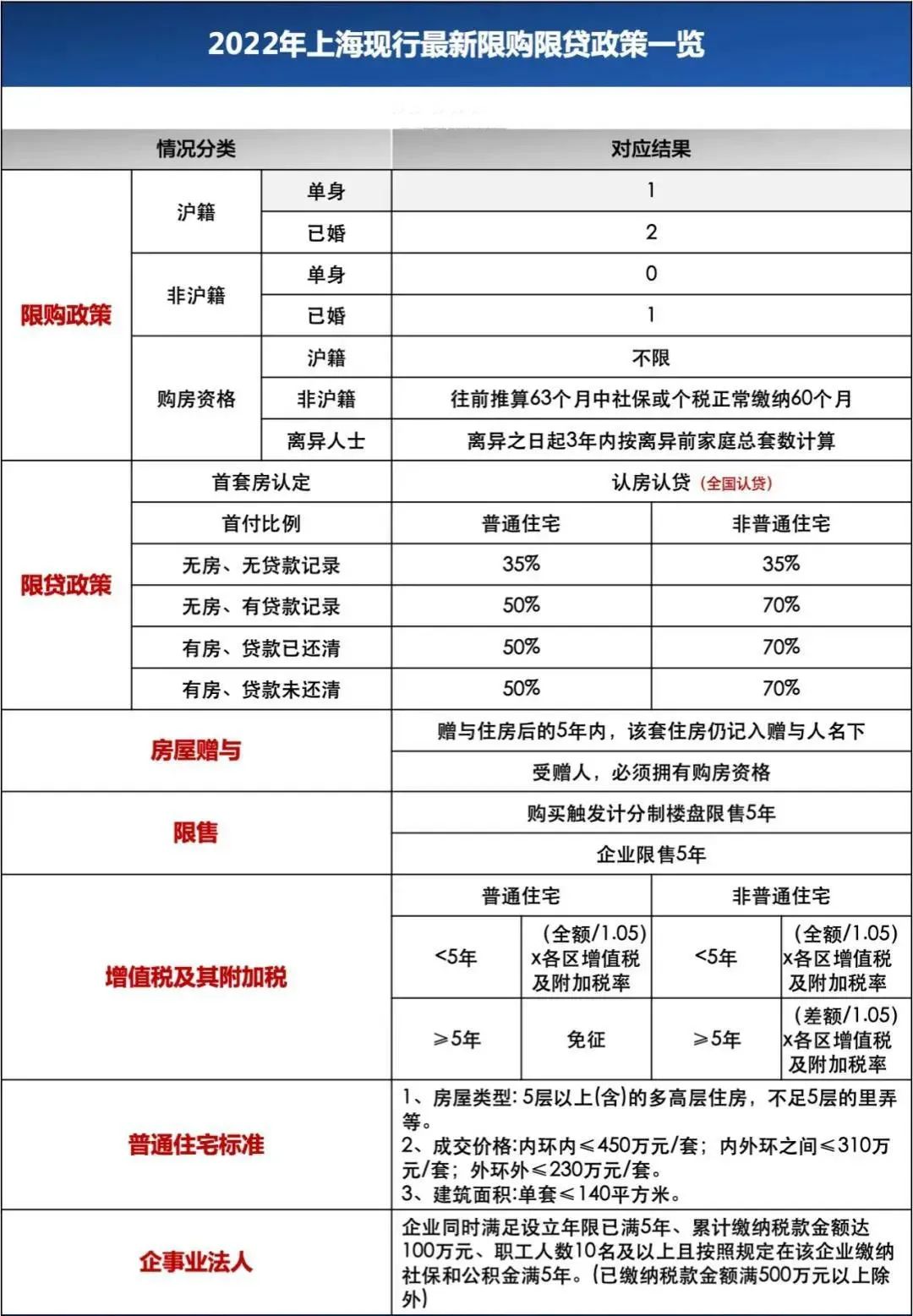 上海房产政策外地人_外地上海限购政策_上海外地单身买房政策