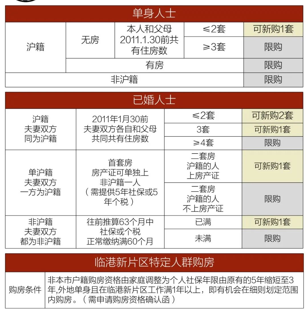 上海外地单身买房政策_外地上海限购政策_上海房产政策外地人