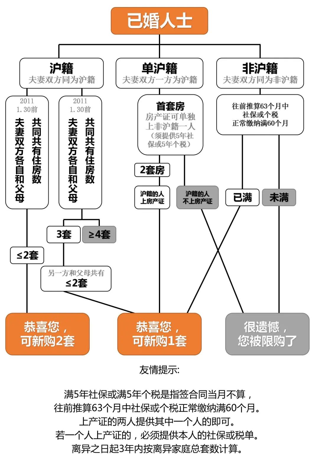 外地上海限购政策_上海房产政策外地人_上海外地单身买房政策