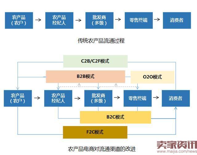 农产品电商模式_互联网 担挑网农电商服务平台_首农中科电商谷康京围