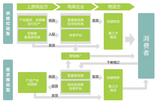 农产品电商模式_首农中科电商谷康京围_互联网 担挑网农电商服务平台