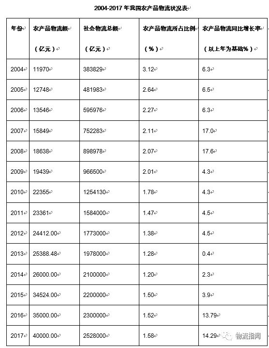 中国农产品网站_中国十大零担物流排名_中国农产品物流公司排名