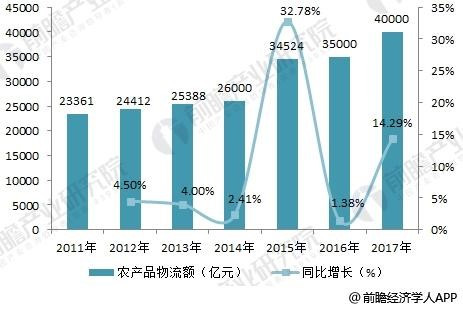 物流仓储公司排名_农银汇理基金公司ta产品_中国农产品物流公司排名