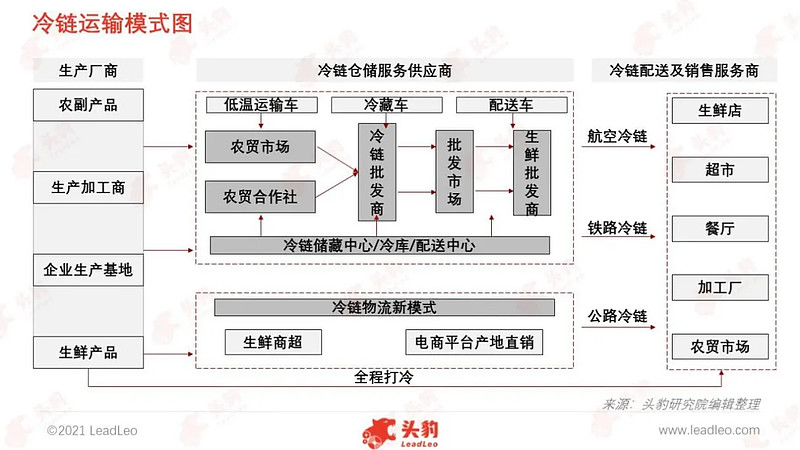 生鲜产品冷链物流论文_农产品冷链物流课程_全国物流标准化技术委员会冷链物流分技术委员会