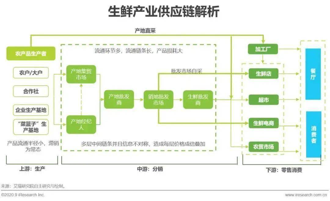 冷链物流物流配送中心_农产品物流与冷链物流_农产品冷链物流课程