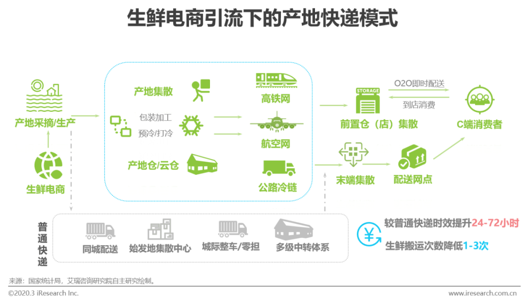 冷链物流物流配送中心_农产品物流与冷链物流_农产品冷链物流课程