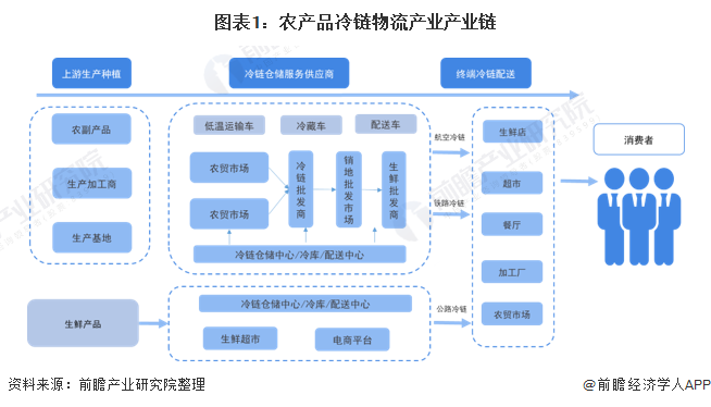 首农集团 天津港 盾安冷链_农产品冷链物流体系_物流及冷链物流外包的优缺点