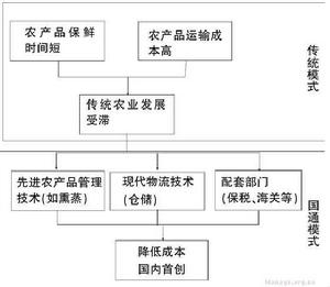 首农集团 天津港 盾安冷链_物流及冷链物流外包的优缺点_农产品冷链物流体系