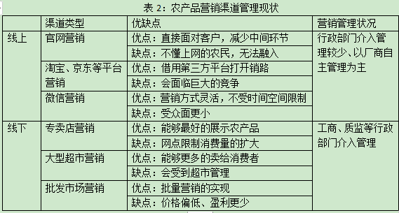 农产品销售渠道_渠道销售技巧_北京渠道销售招聘