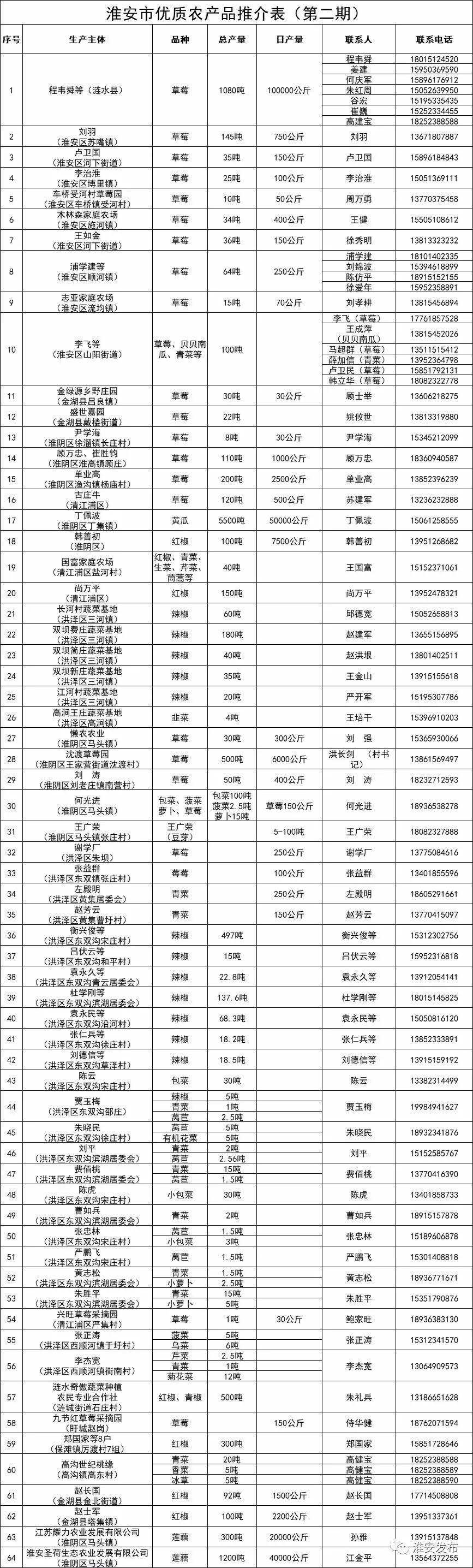 淮安农产品信息_新三板农付产品_淮安农商行上市计划