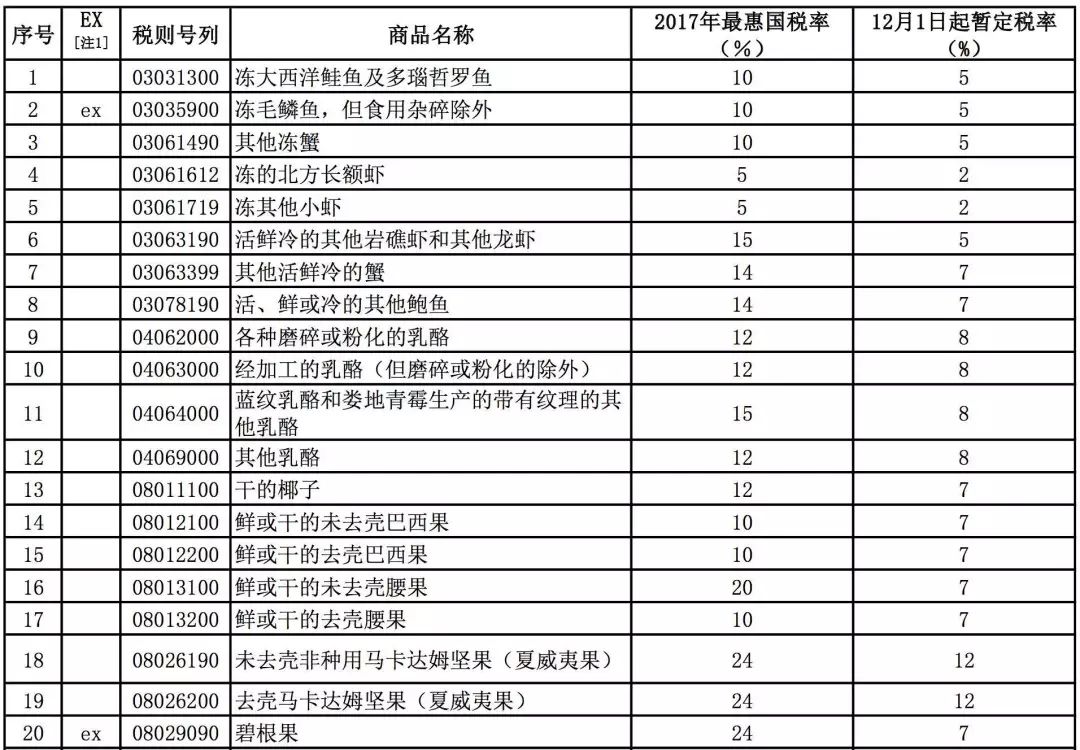 农产品进口关税税率最新_最惠国税率一般属于特别关税_关税的税率