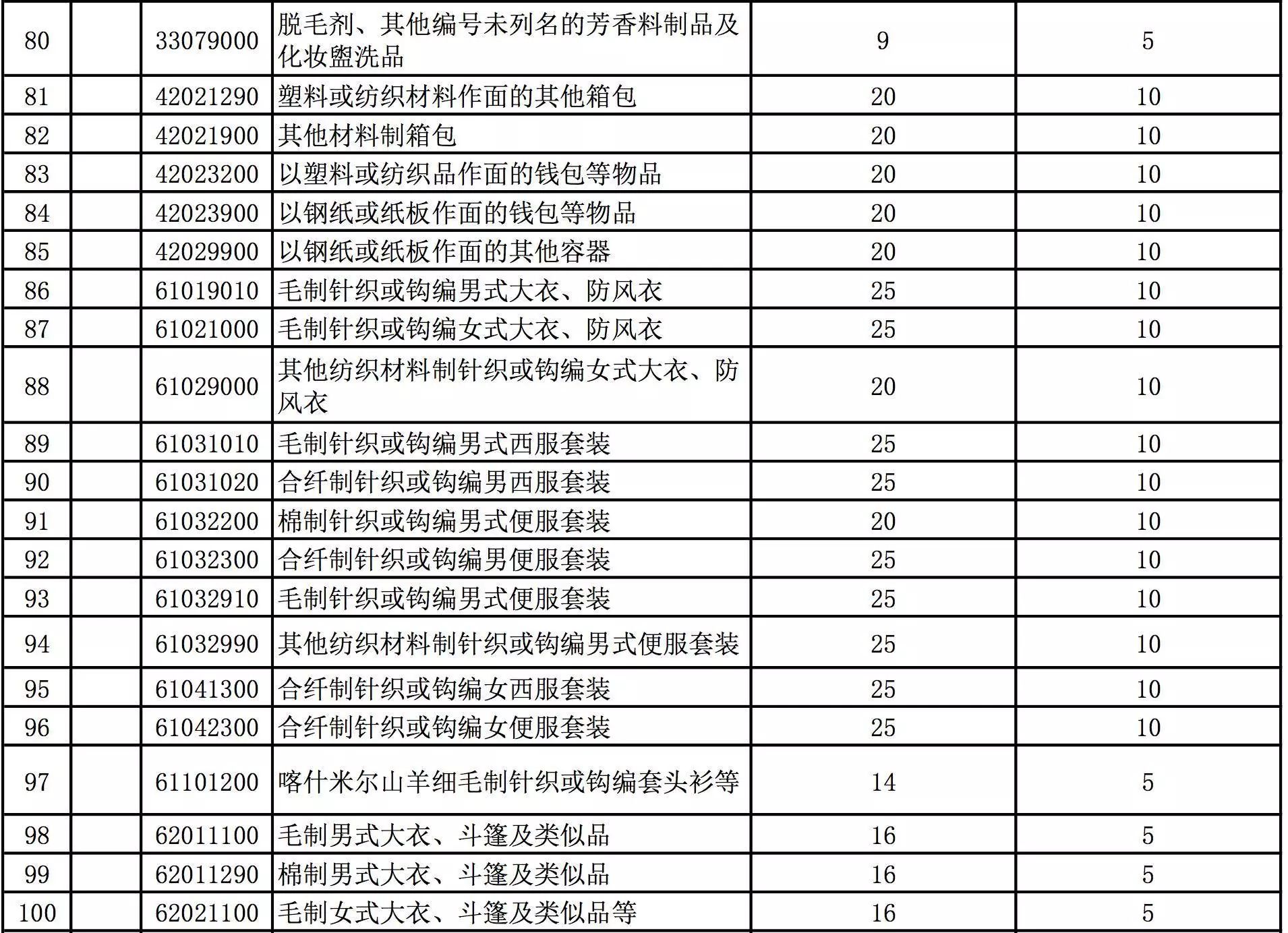 进口奶粉关税_最新进口服装关税计算_农产品进口关税税率最新