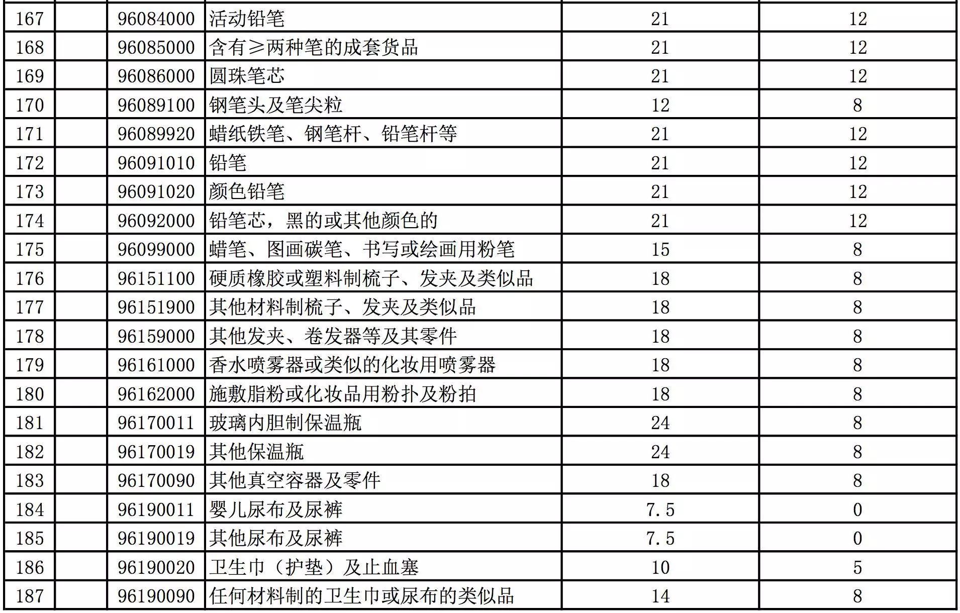 农产品进口关税税率最新_最新进口服装关税计算_进口奶粉关税