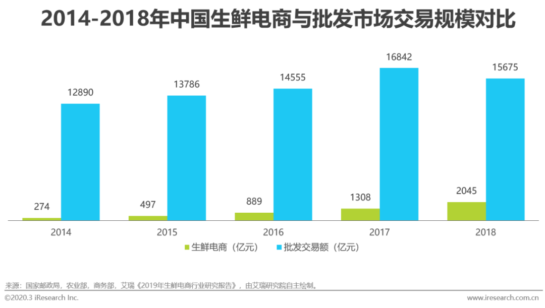 生鲜农产品供应链_蓝海爱农生鲜超市华山珑城店怎么样_首农生鲜社区店