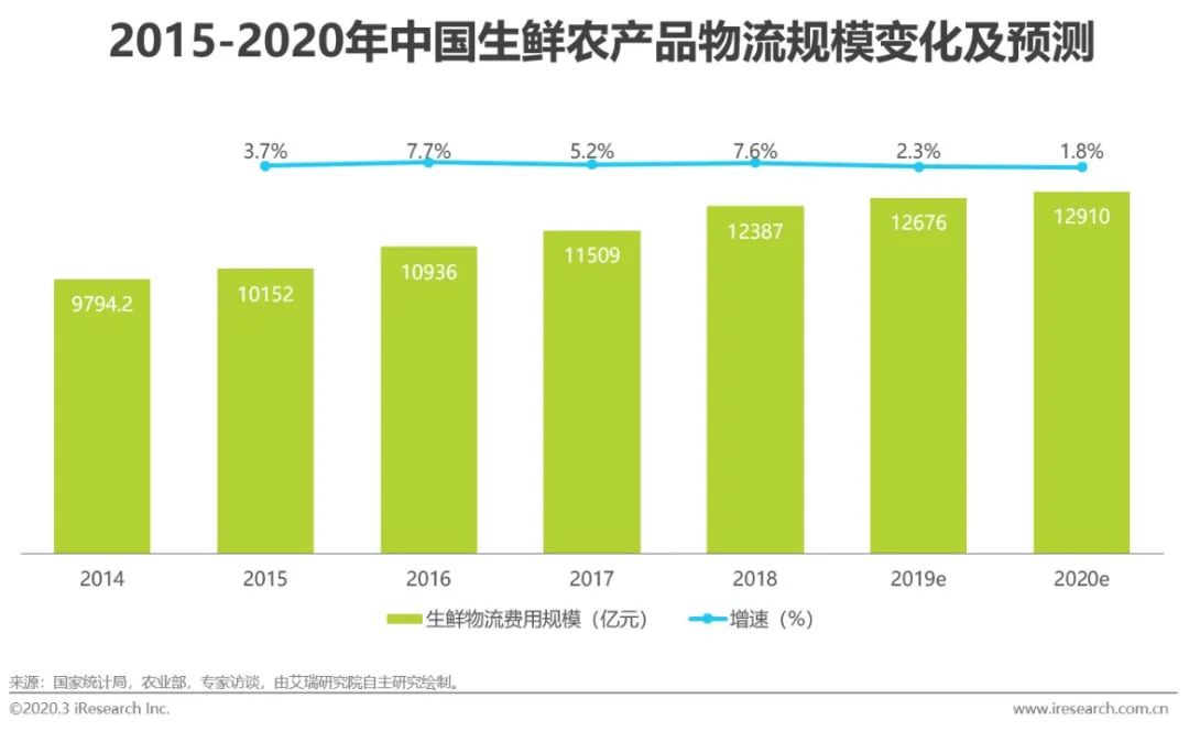 生鲜农产品供应链_蓝海爱农生鲜超市华山珑城店怎么样_首农生鲜社区店