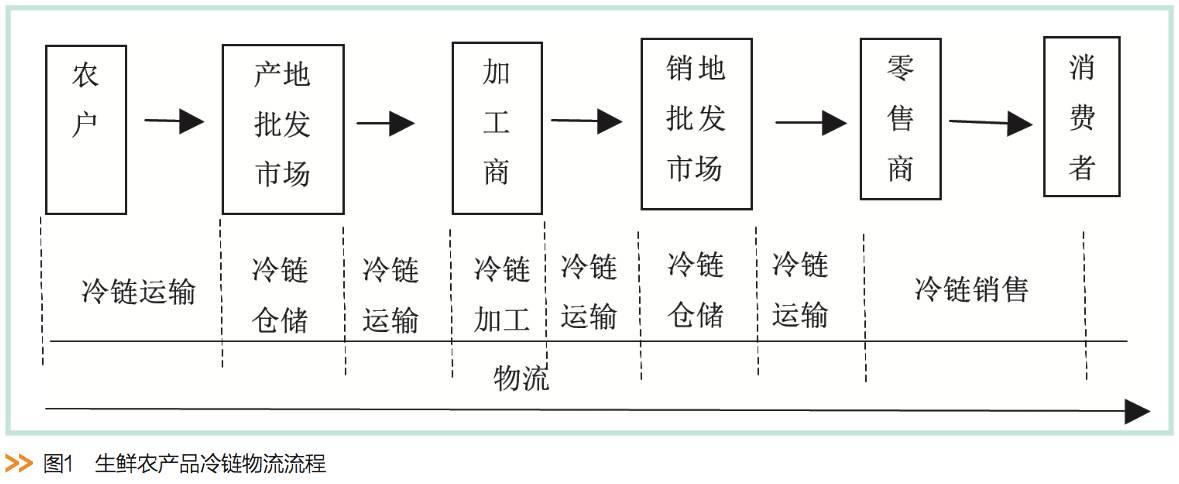 宣城皖江冷链农商城_农产品冷链物流管理_生鲜产品冷链物流论文