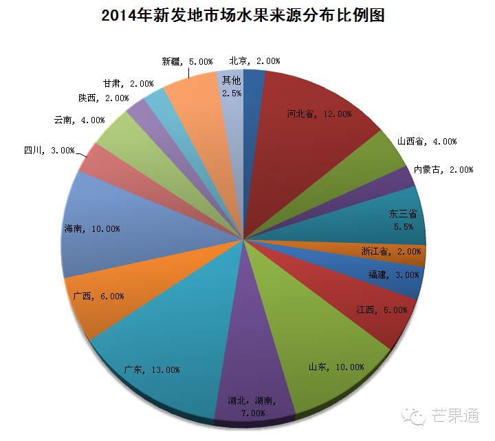 北京新发地农产品批发市场_北京新发地干果调料市场_北京新发地市场平面图