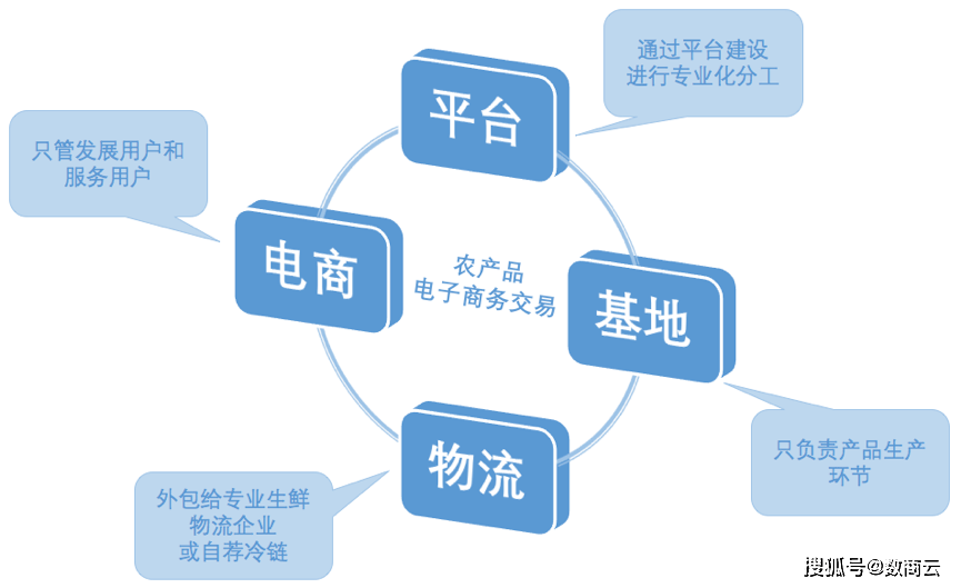 农产品o2o电商平台_农产品o2o电商平台_汽车生活o2o电商平台