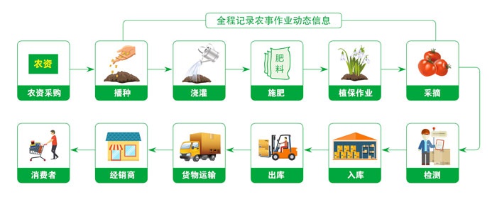 云南省产品溯源_产品防伪溯源系统_农产品安全溯源系统