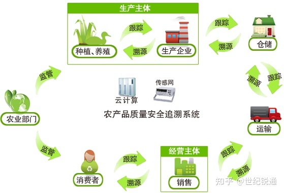 工信部奶粉追溯平台_农业部农产品追溯_产品追溯系统