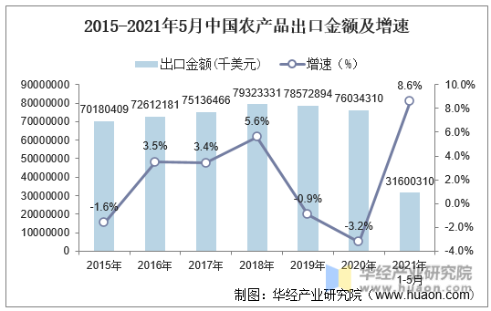 韩国出口最多的产品_上海农心和韩国农心_韩国农产品出口额