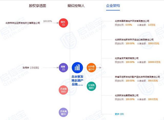 北京丰台区新发地农产品_北京农商行 丰台支行_北京丰台新发地市场