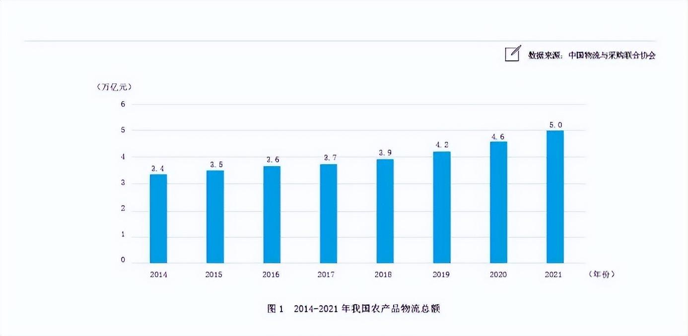 农产品物流管理_农付产品_农银汇理基金公司ta产品赎回