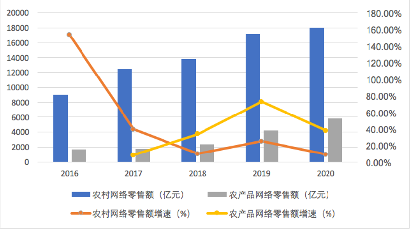 2016农产品电商交易额_2016电商交易总额_电商交易产品经理