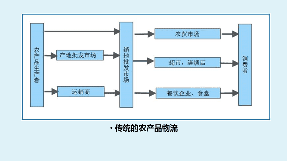 农业科技产品_农行的理财产品怎么样_农产品现代物流