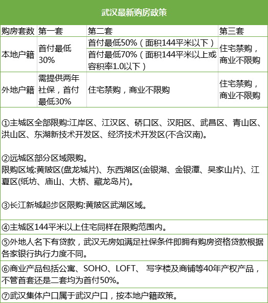 上海最新房产限购政策_武汉房产限售政策2018_武汉最新房产政策