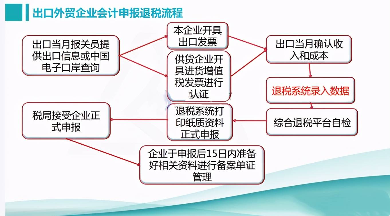 农产品出口退税政策_出口设备退税办理退税_适用消费税出口免税并退税政策的有