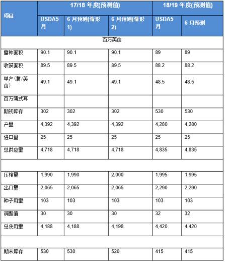 usda 供需报告_usda农产品五月供需_农立的五月有啥禁忌