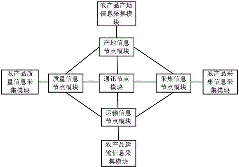 产品溯源管理系统_农产品溯源软件_产品防伪溯源